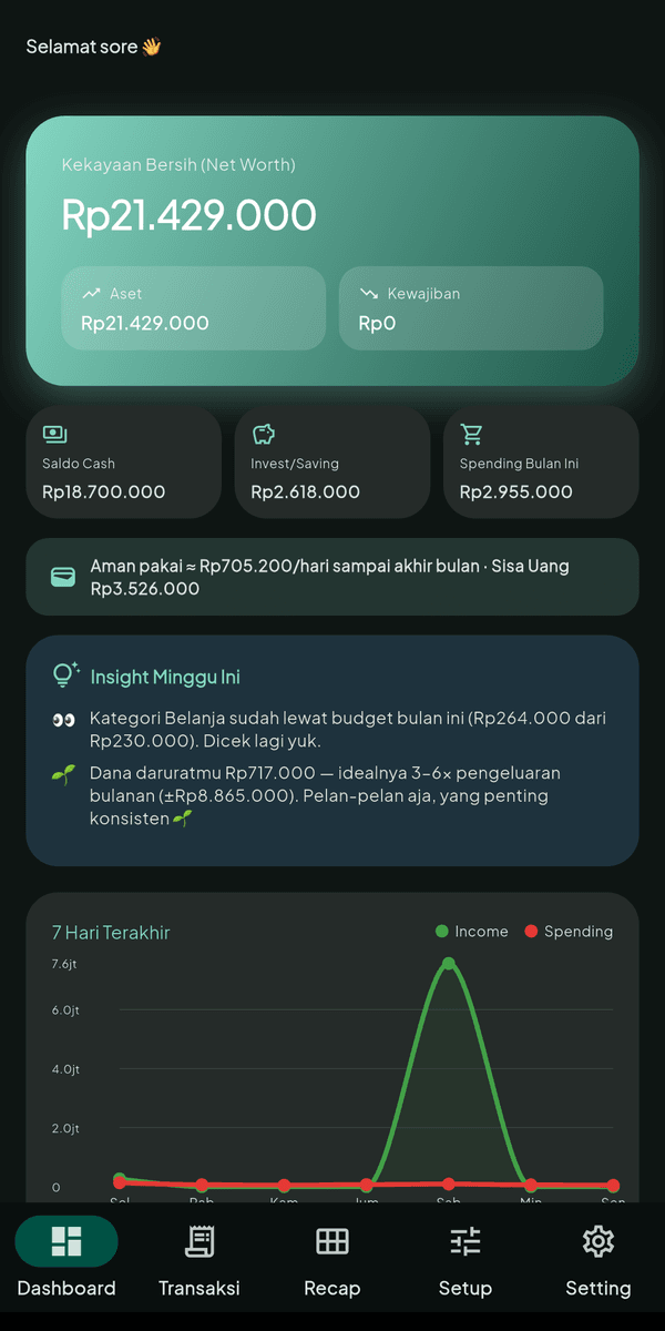 Layar Dashboard FINNER: kekayaan bersih Rp22 juta, jatah aman Rp785 ribu per hari, dan insight mingguan.